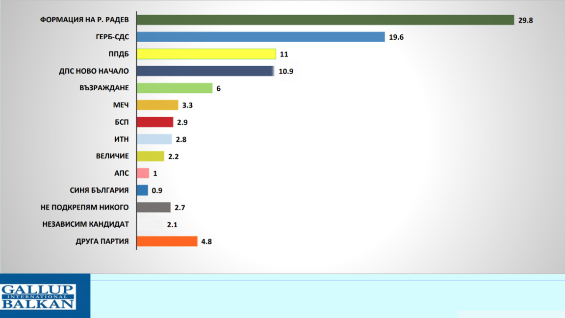 Какво показват данните на "Галъп" за електоралните нагласи за вота?