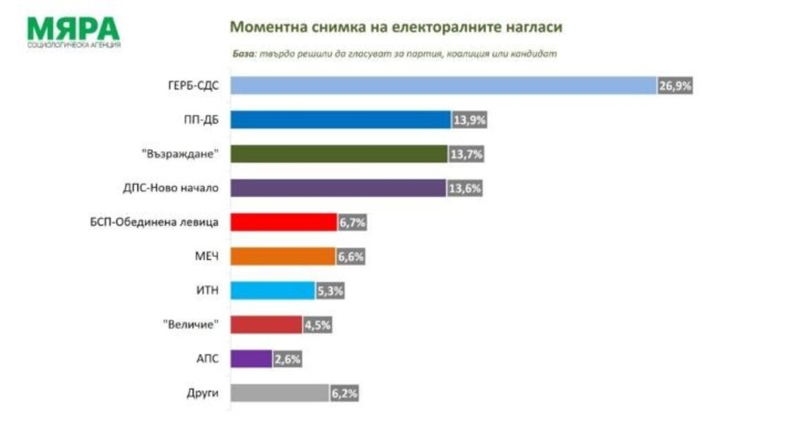 При избори днес: ГЕРБ-СДС получават 26,9%, ПП-ДБ, "Възраждане" и ДПС-НН – са с около 14%