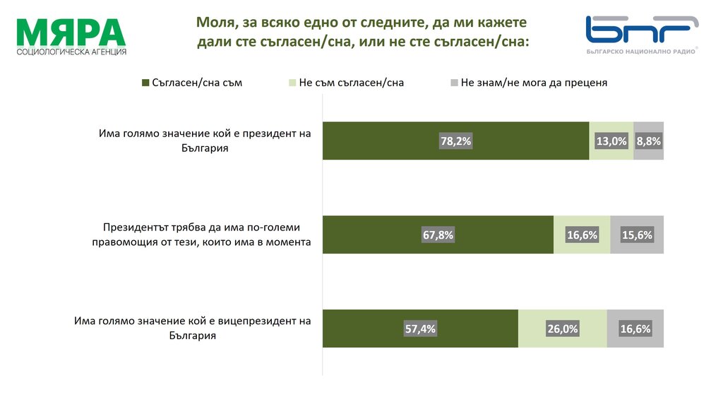 Последните данни на "Мяра" за БНР: Йотова-Вълчев - 43,4%, Гюров-Кандев - 28,9%