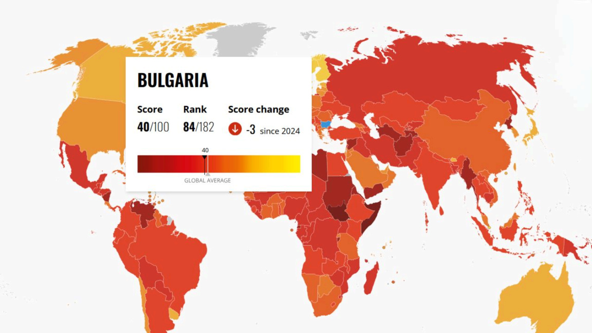 Indice de perception de la corruption: la Bulgarie est 84e sur 182 pays