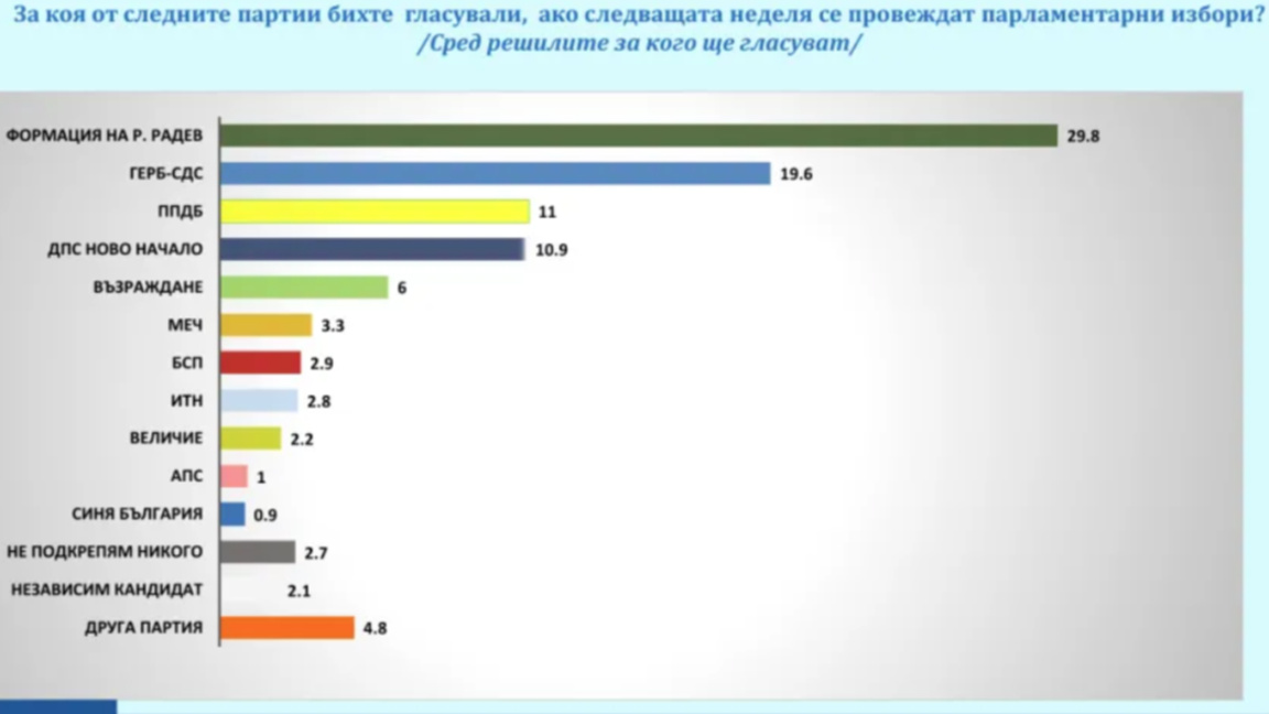 51% e bullgarëve deklarojnë se do të votojnë në zgjedhjet parlamentare