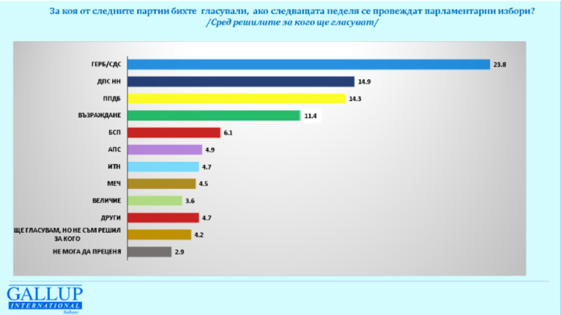 Последно проучване: ГЕРБ отново първи