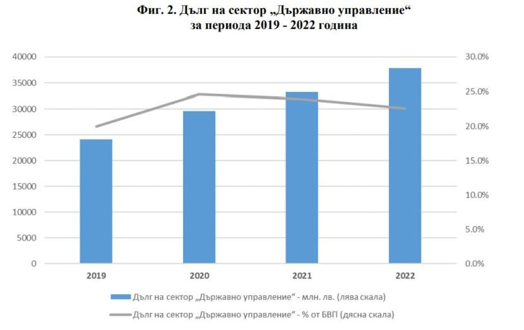 НСИ: Бюджетен дефицит през 2022 г. от 4,859 млрд. лева, което e 2,9% от БВП