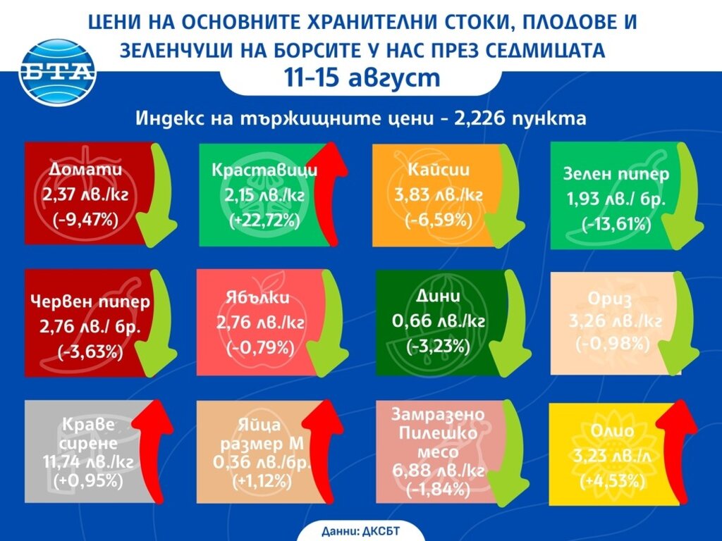 Цените на основните храни продължават да се повишават