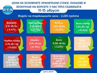 Цените на основните храни продължават да се повишават