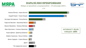 Паралелно преброяване 100% на "Мяра": Йотова – 35.0%, Гюров – 31.9 %