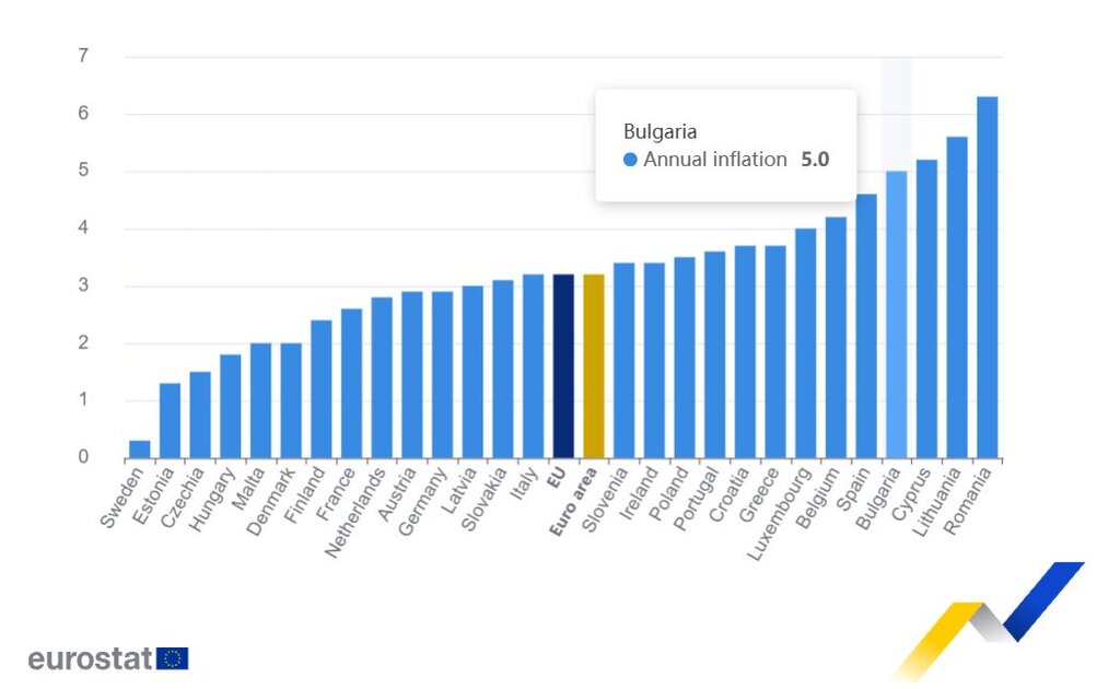 Графика на инфлацията в ЕС през август (в % г./г.)