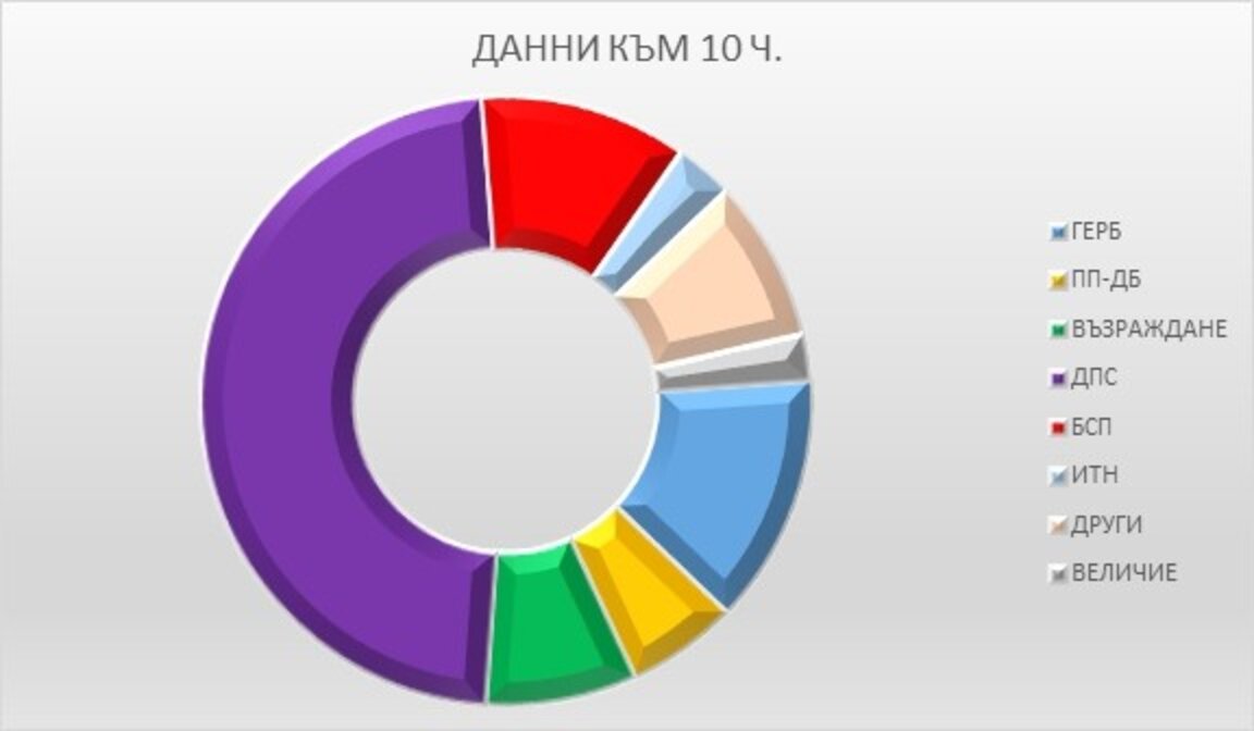 Без изненади в Търговищка област