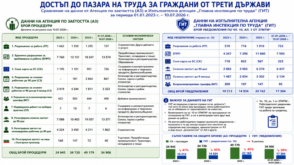 Наемането на кадри от трети държави не влияе негативно на работните заплати