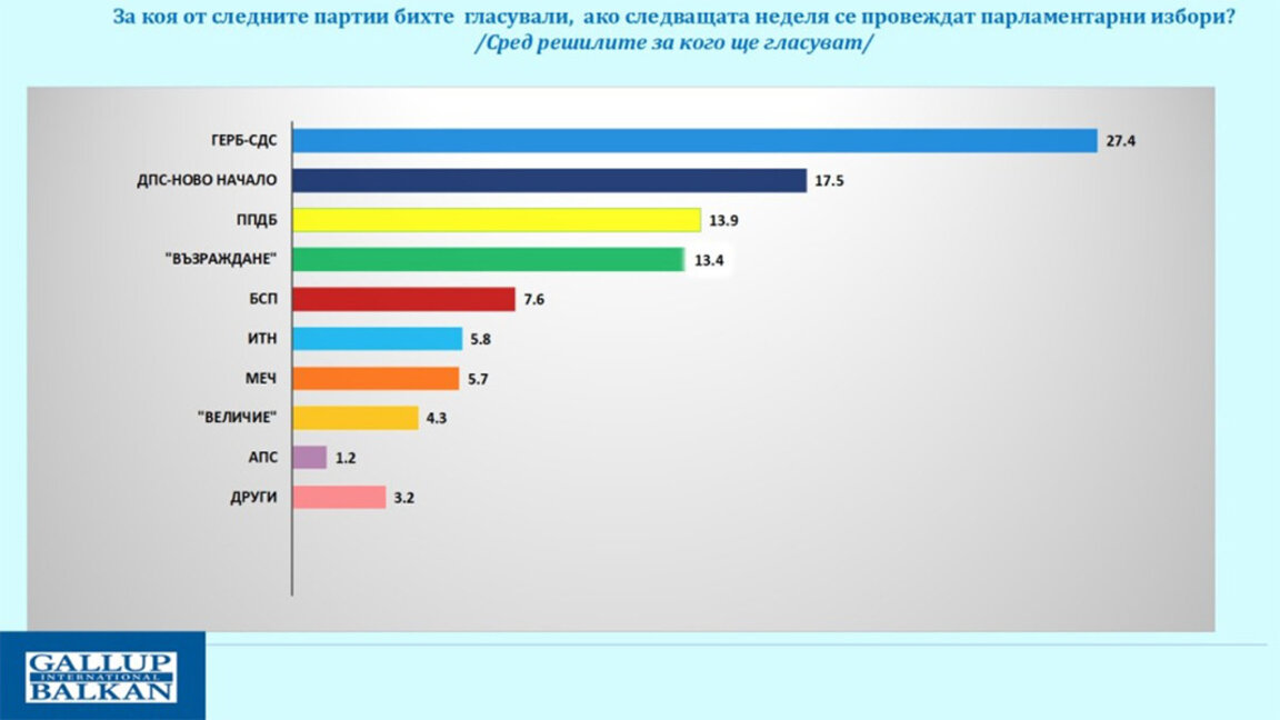 ГЕРБ остается первой политической силой в стране 