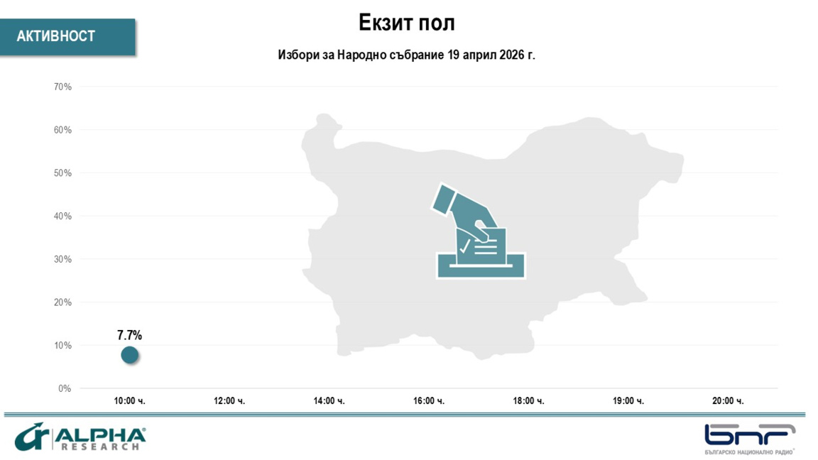 "Алфа Рисърч": Избирателна активност от 7,7% към 10.00 часа