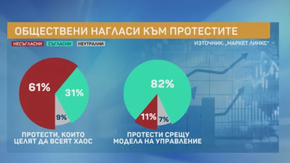 Protests show unprecedented social consolidation against Borissov and Peevski