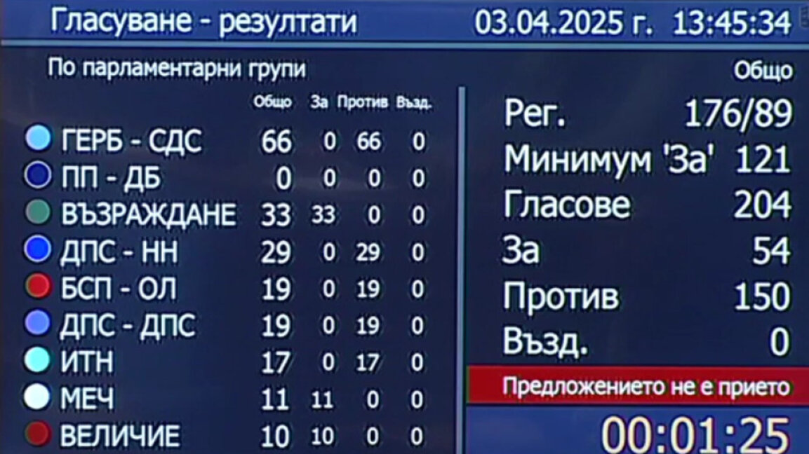 Вотът на недоверие не успя