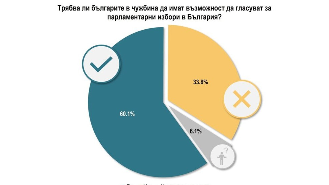 Большинство болгар поддерживают право на голосование за границей