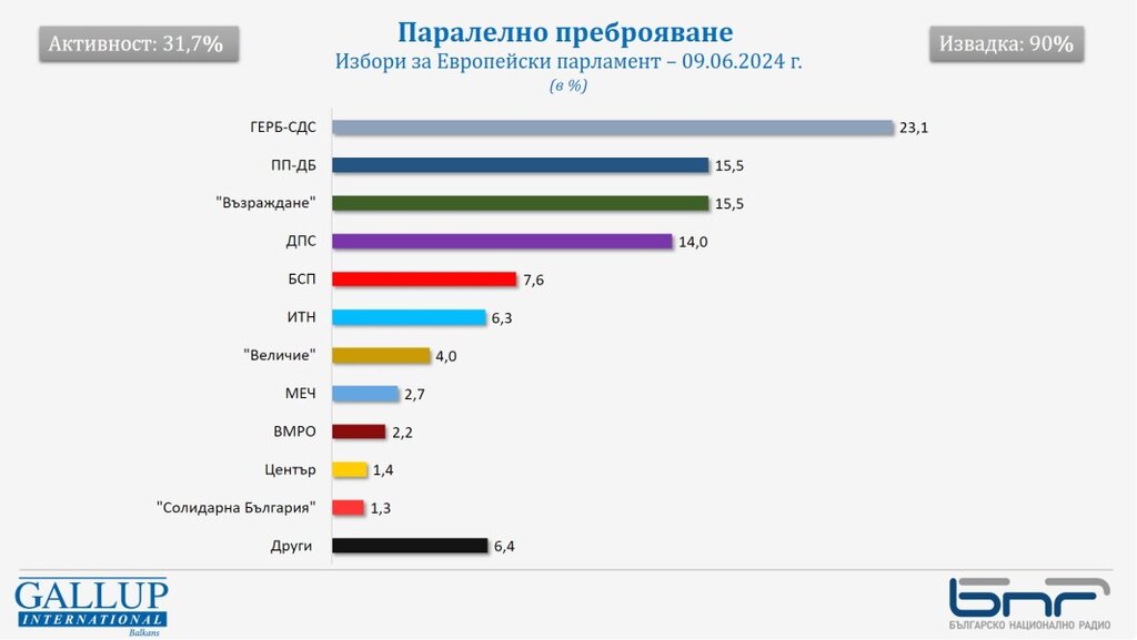 Паралелно преброяване на "Галъп", 80% извадка: Възможен е 7-партиен парламент