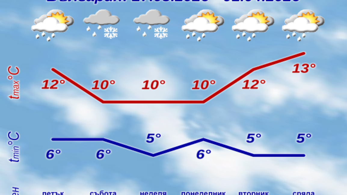 От събота се очаква застудяване