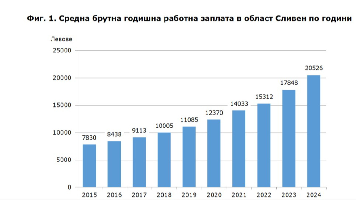 Средните заплати в Сливенско са под националните нива