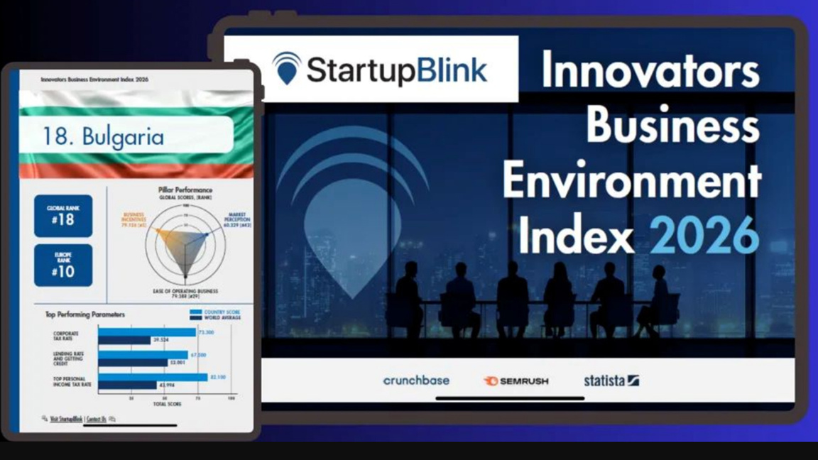 Bulgaria ranks 18th among 125 countries in business environment index