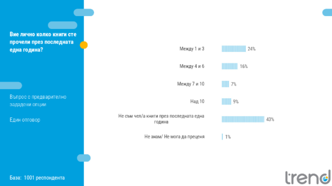 "Тренд": 43% от българите не са прочели нито една книга през последната година