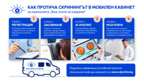 Мобилен кабинет за безплатен очен скрининг тръгва из бургаски общини