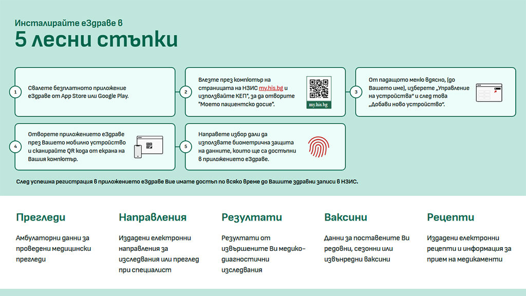 Вече над 440 000 души се възползват от предимствата на "еЗдраве"