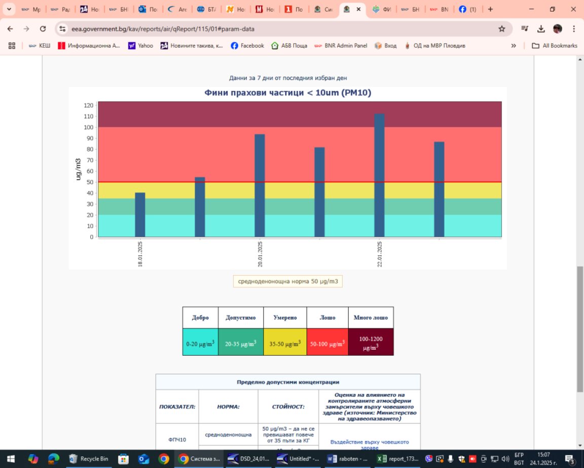 Цяла седмица фините прахови частици тровят въздуха на Пловдив