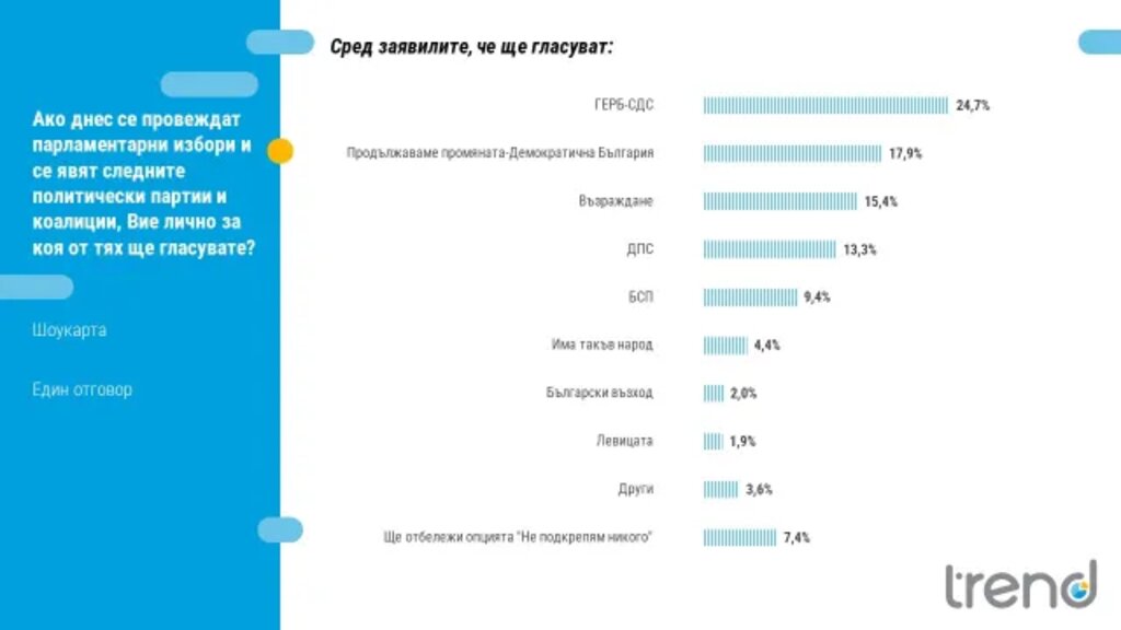 47% от българите: Вотът бе нечестен. Близо 7% разлика между ГЕРБ и ПП-ДБ