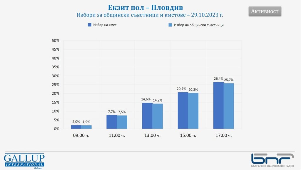 Избирателната активност в Благоевград наближава 50%, в София - под 30%