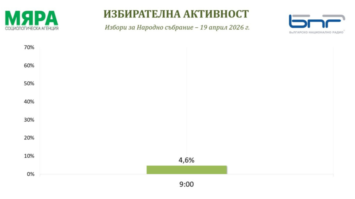 Агенция "Мяра": 4,6% е избирателна активност в страната към 09.00 часа