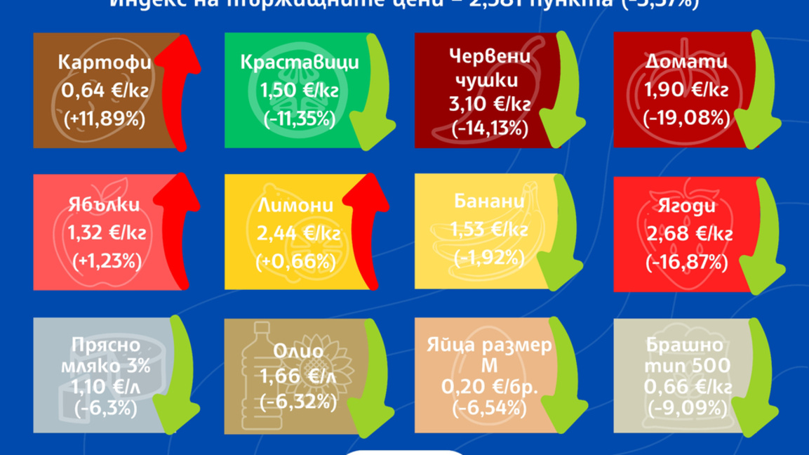 Падат цените на едро на плодове,зеленчуци и основни храни