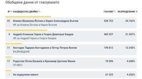 При 99,94% протоколи: Йотова-Вълчев с 34,76%, Гюров-Кандев – 31,95%,