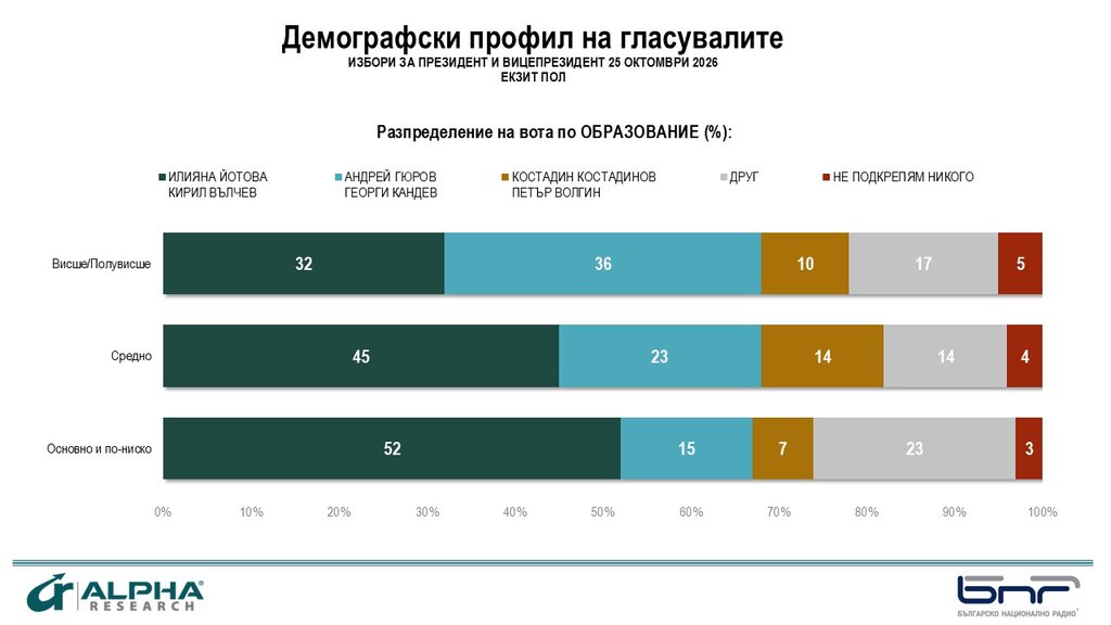 Повече жени са гласували за Йотова. За Гюров – повече мъже