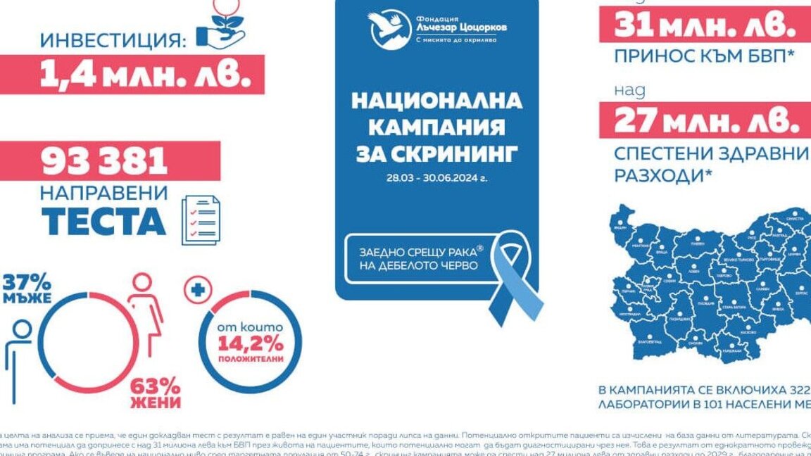 Безплатното изследване за рак на дебелото черво достигна до над 90 000 души