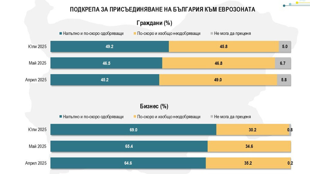 49,2% dintre bulgarii sunt „pentru” aderarea la zona euro, 45,8% sunt „împotrivă”