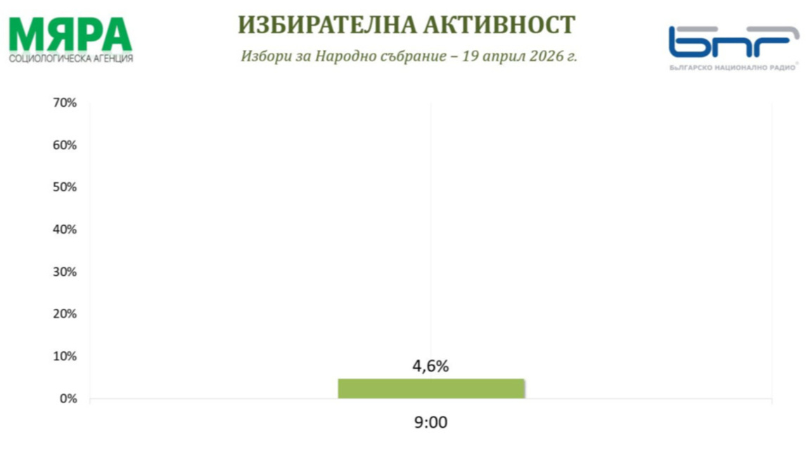 Под 5% избирателната активност към 9 часа