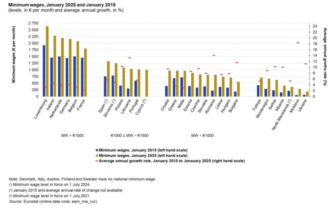 Eurostat: Bulgaria are cel mai mic salariu minim din UE