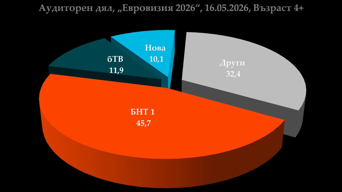 Близо 1 млн. зрители са гледали финала на "Евровизия" по БНТ