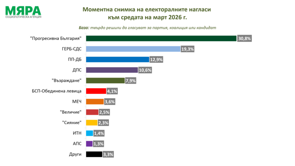 Шестпартиен парламент прогнозира последното проучване на "Мяра" 