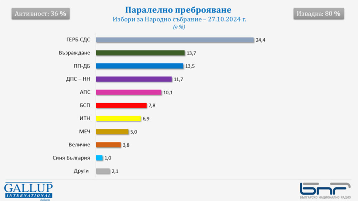 Updatat: Numărătoarea paralelă Gallup: 8 partide intră sigur în cel de-al 51-lea parlament