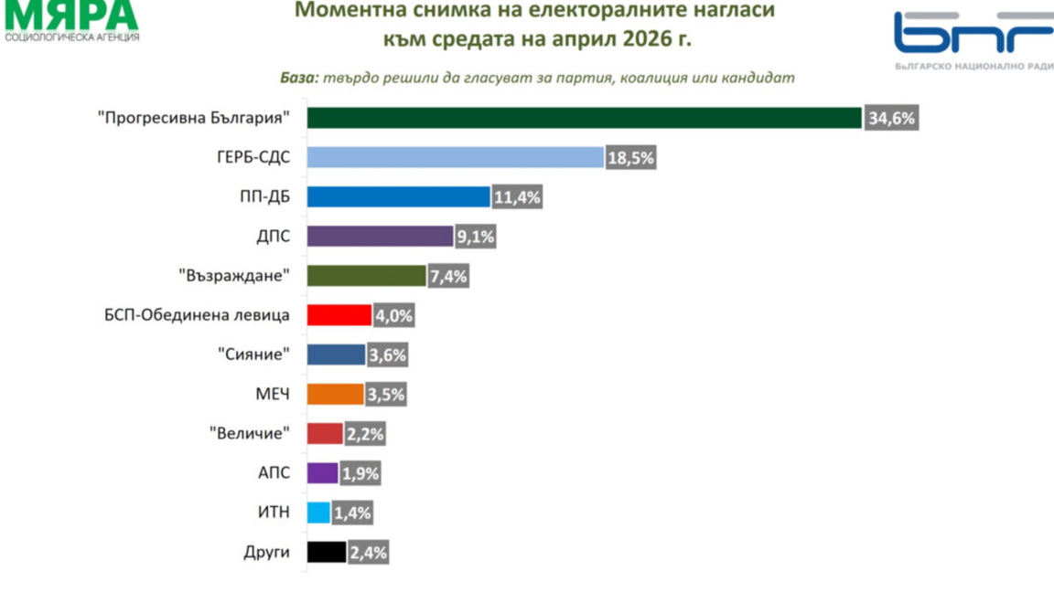 BNR için "Myara" anketi: Yeni Parlamentoya 5 parti kesin girecek 