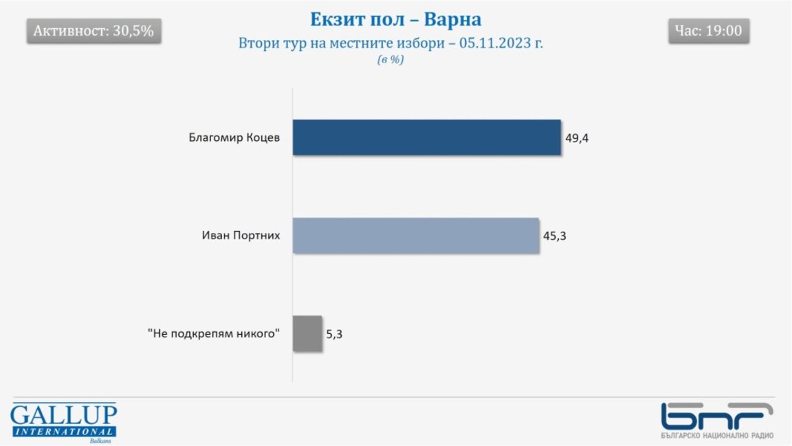 Прогнозни данни на "Галъп": Благомир Коцев печели балотажа с малка преднина
