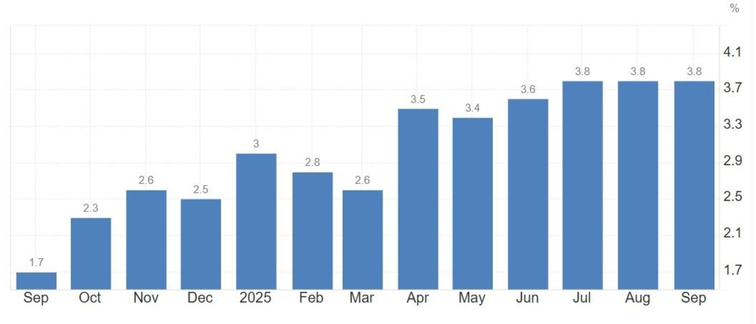 Стабилизация на годишната британска инфлация на ниво от 3,8% през септември
