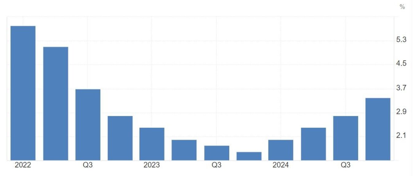 НСИ: Ускоряване на растежа на БВП до двегодишен връх от 3,4% в края на 2024 г.