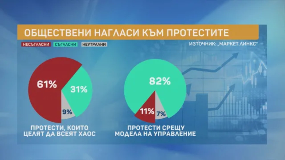Маркет Линкс - соц. проучване нагласи