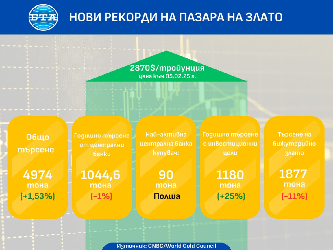 Графика: БТА; източник - World Gold Council, CNBC.