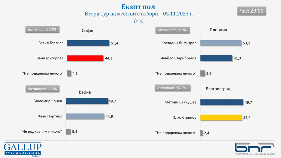 Gallup: GERB fiton me 25%, 8 parti janë të sigurta në parlamentin e ri, 1 është në prag