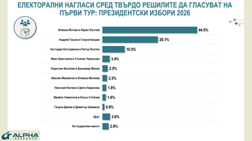 "Алфа рисърч": Йотова - Вълчев с 44,5% подкрепа, Гюров - Кандев - с 26,1%