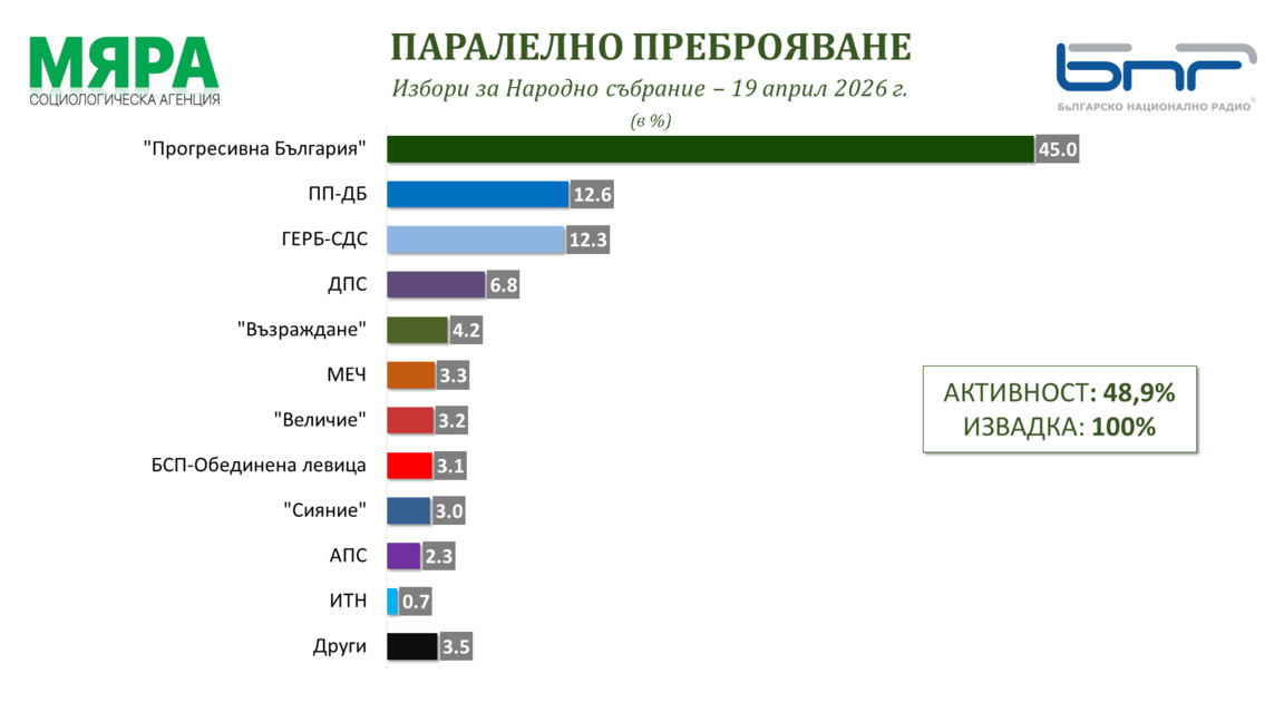 100% извадка от паралелно преброяване на "Мяра": "Прогресивна България" – 45%