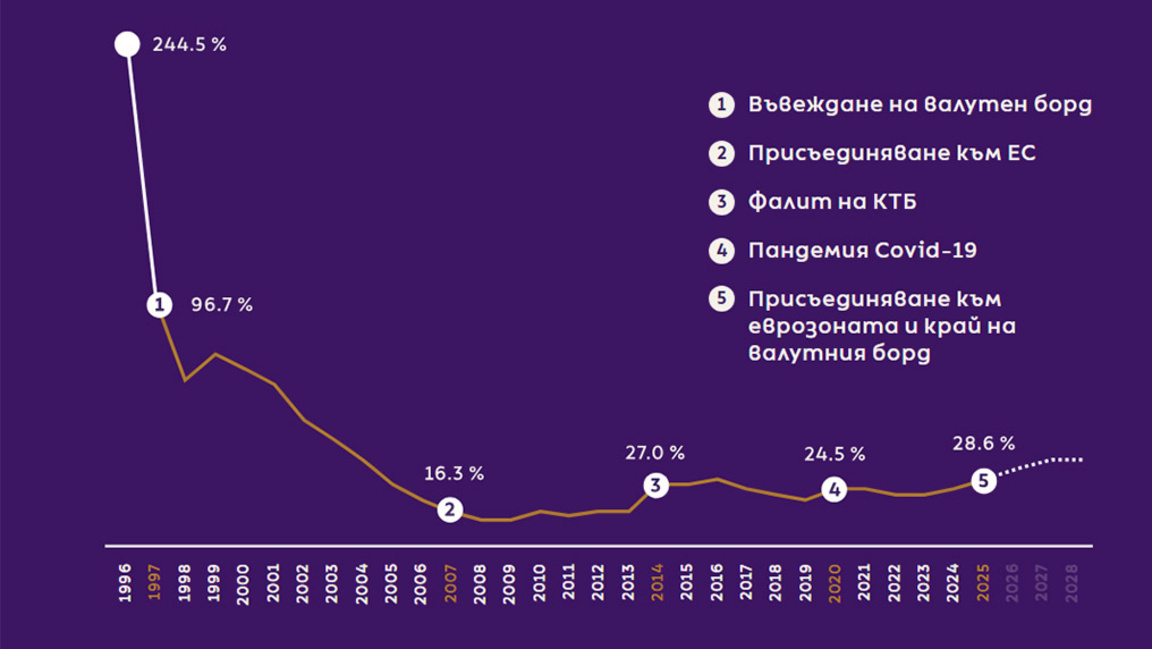 Дългът на България преди, по време и след валутния борд