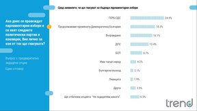 "Тренд": Близо половината българи не искат предсрочни парламентарни избори